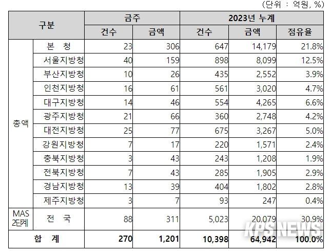 지역별 입찰예정 현황