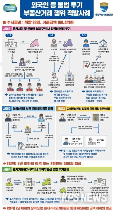 외국인 등 투기성 불법 부동산거래 행위