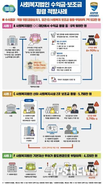 사회복지법인 시설 수익금·보조금 횡령 등 적발
