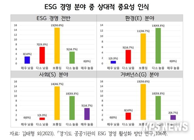 ESG 경영 분야 중 상대적 중요성 인식