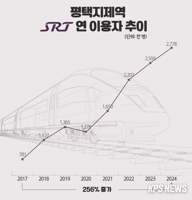 평택지제역 SRT 이용객 수 256% 증가… SRT 역사 중 최대